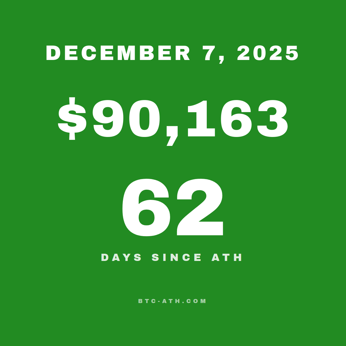 BTC.ATH December 07, 2025 — $90,163