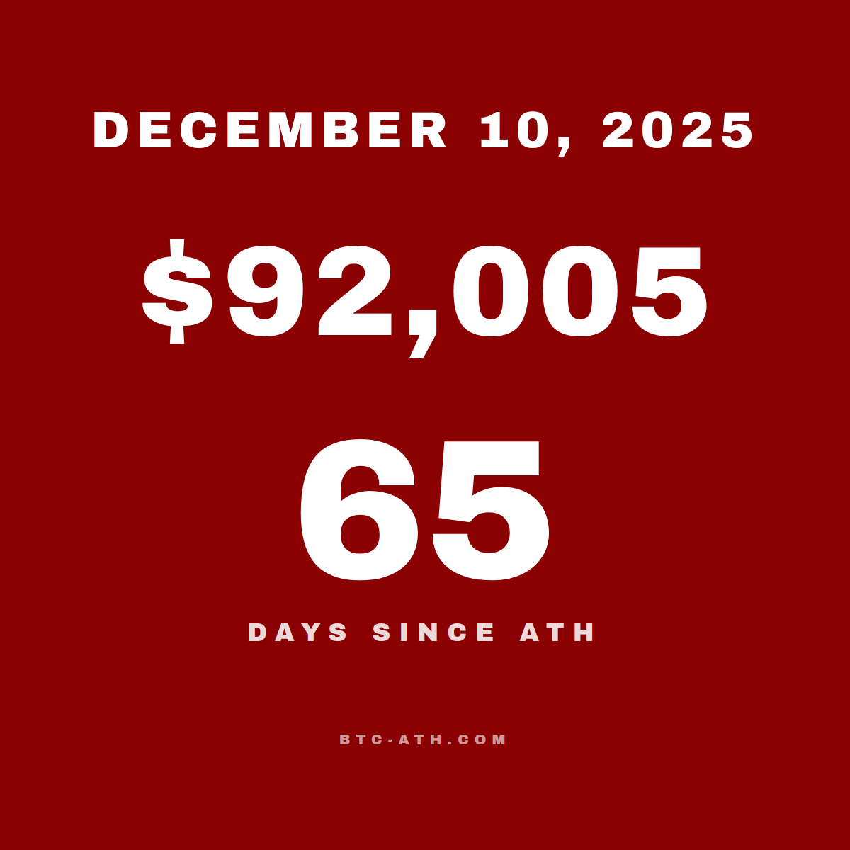 BTC.ATH December 10, 2025 — $92,005