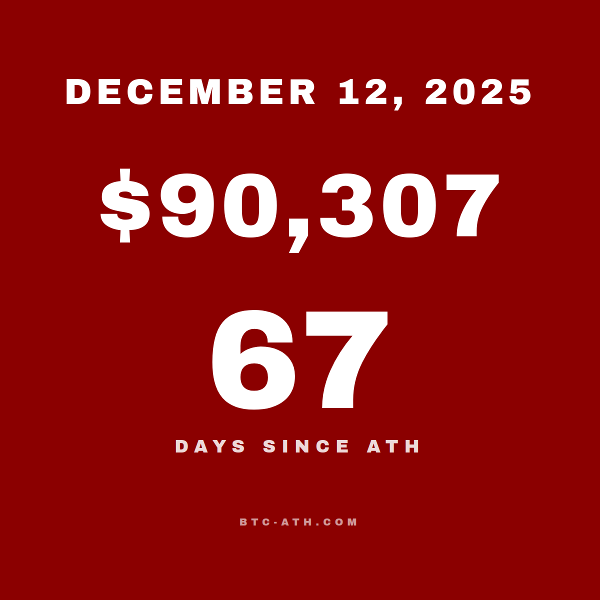 BTC.ATH December 12, 2025 — $90,307