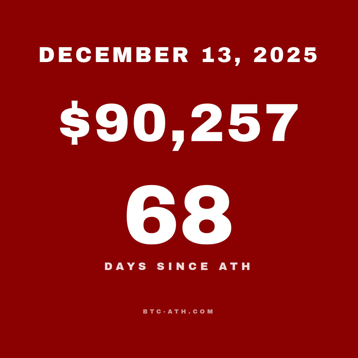 BTC.ATH December 13, 2025 — $90,257