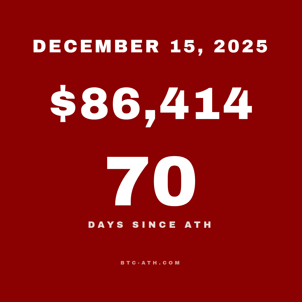 BTC.ATH December 15, 2025 — $86,414