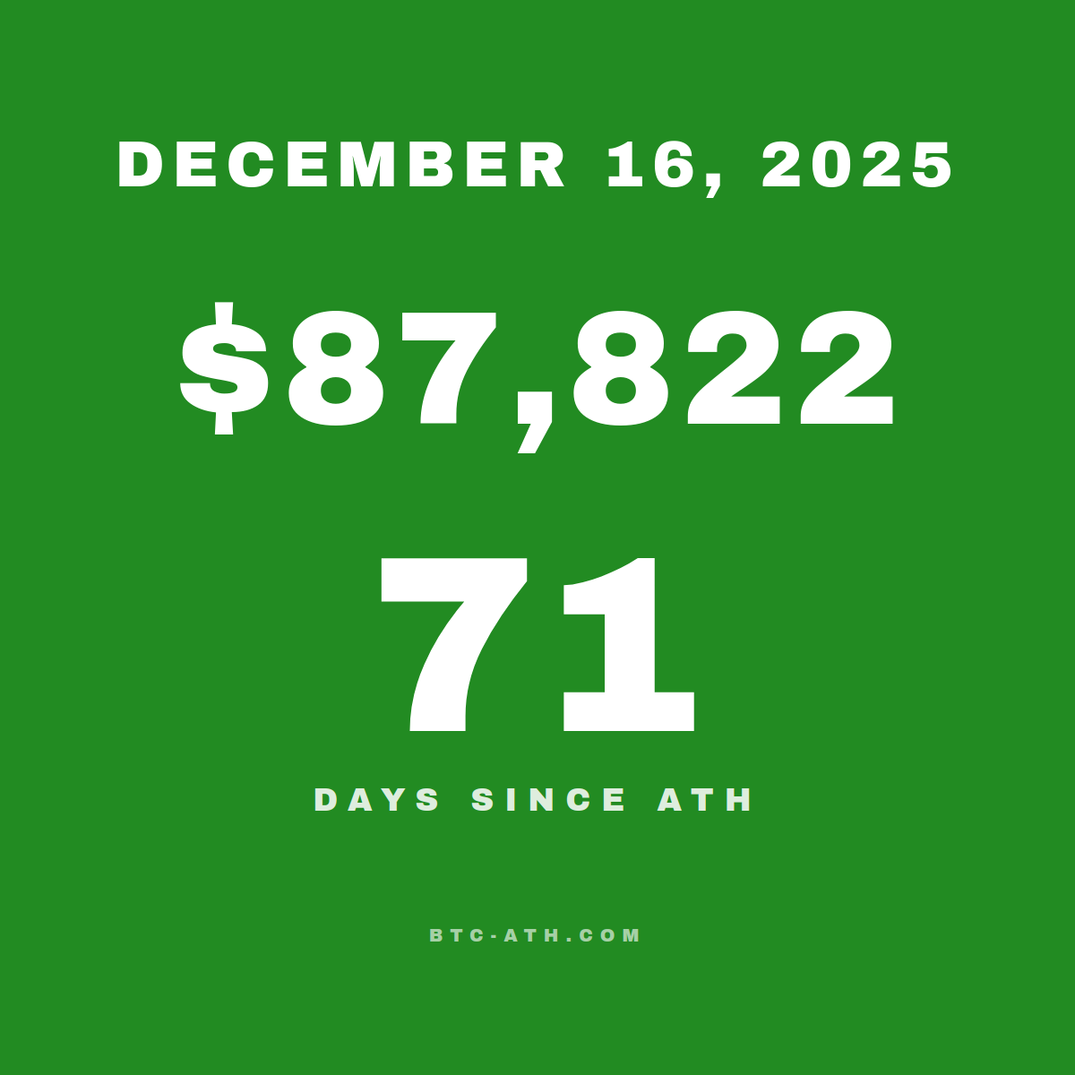 BTC.ATH December 16, 2025 — $87,822
