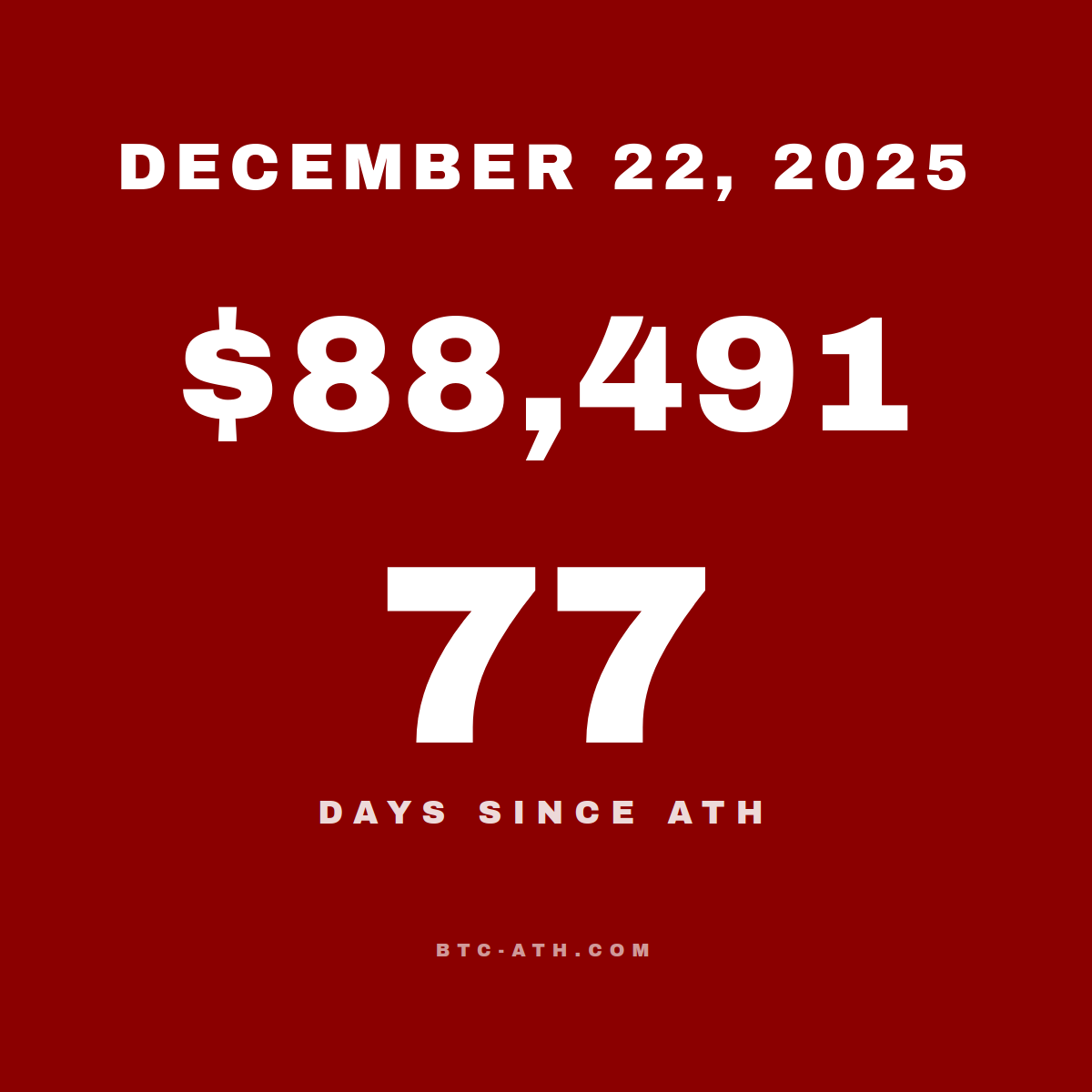 BTC.ATH December 22, 2025 — $88,491