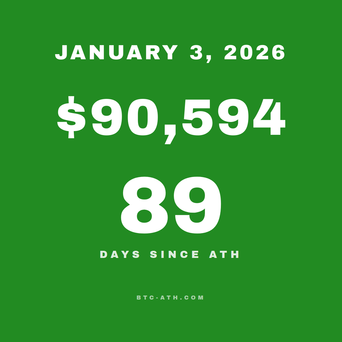 BTC.ATH January 03, 2026 — $90,594