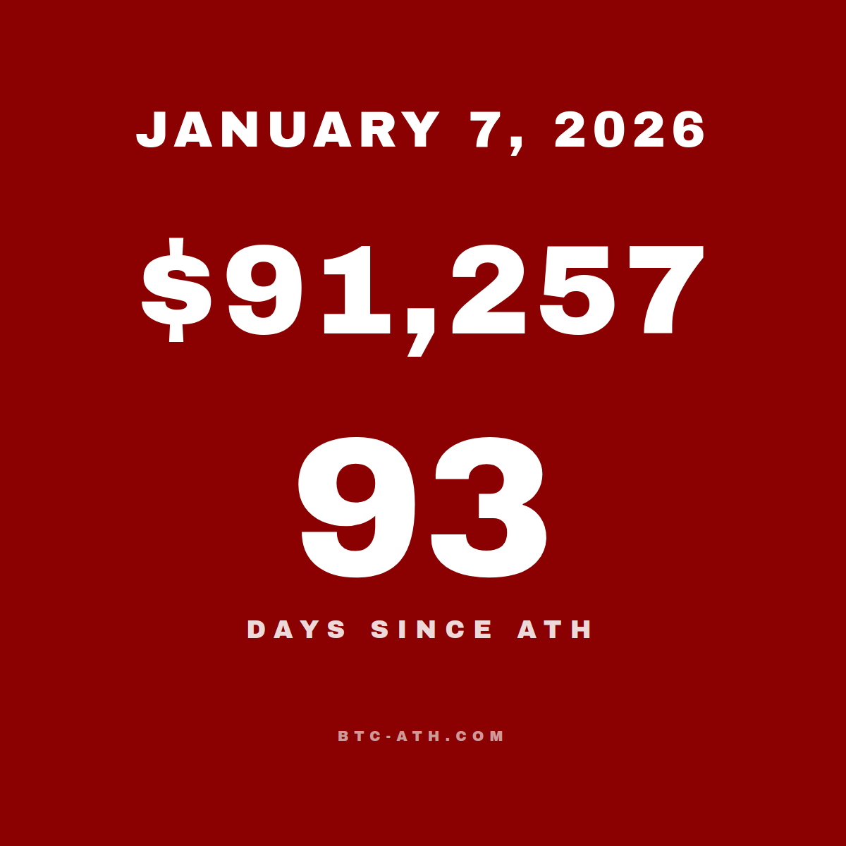 BTC.ATH January 07, 2026 — $91,257