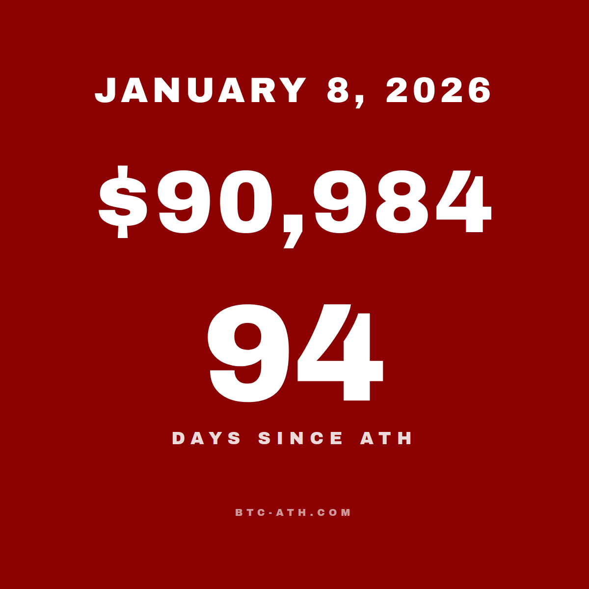 BTC.ATH January 08, 2026 — $90,984