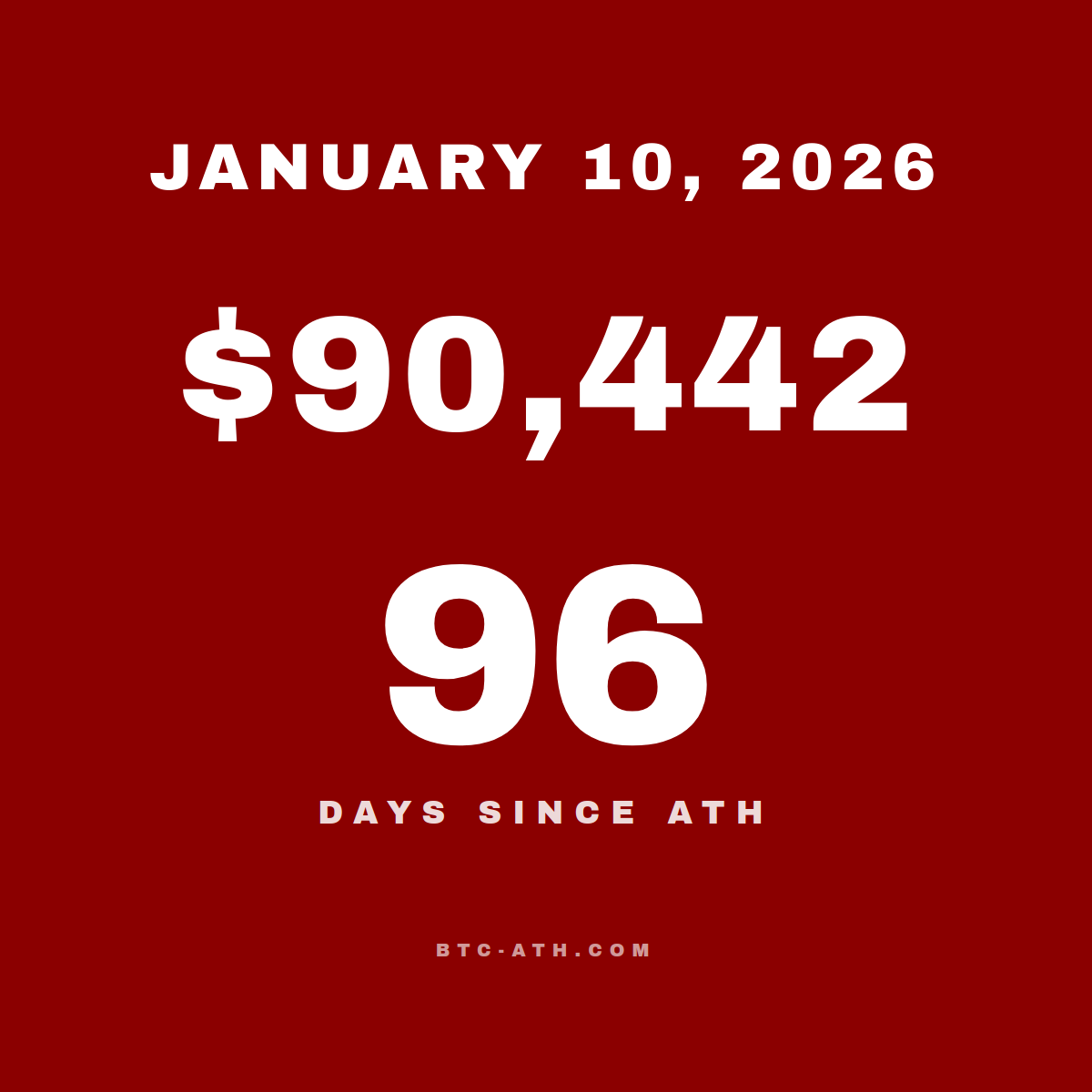 BTC.ATH January 10, 2026 — $90,442