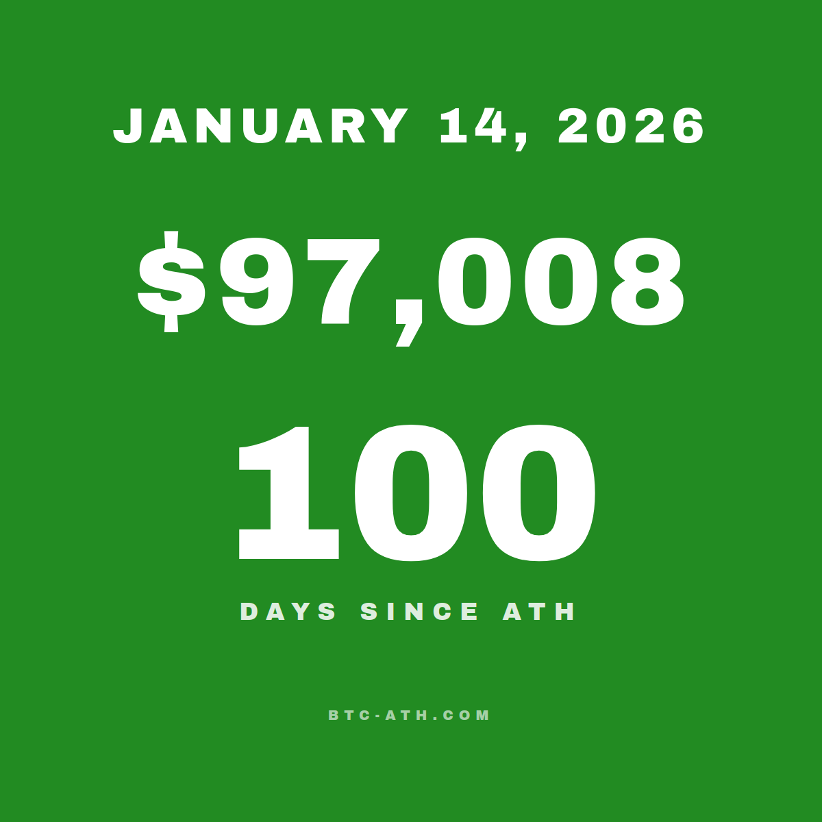BTC.ATH January 14, 2026 — $97,008