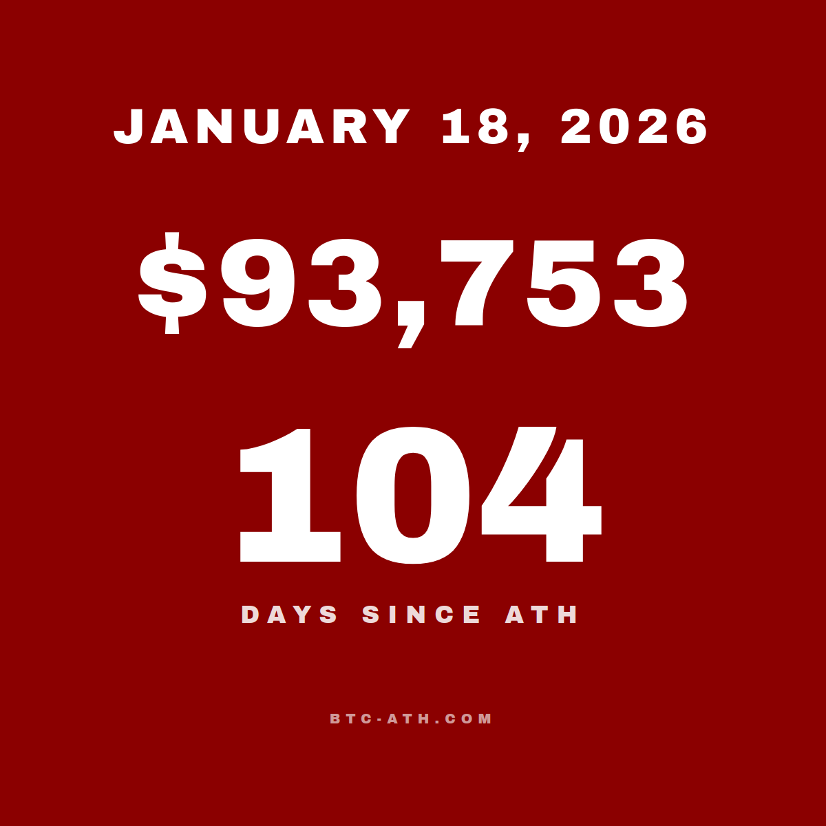 BTC.ATH January 18, 2026 — $93,753
