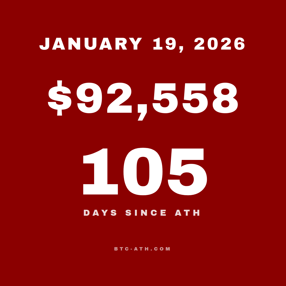 BTC.ATH January 19, 2026 — $92,558