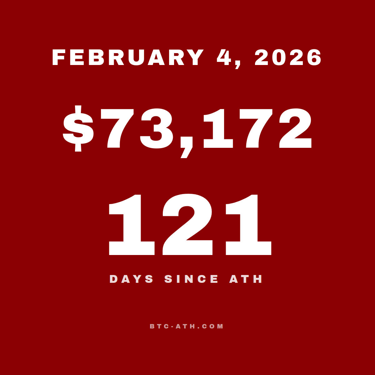 BTC.ATH February 04, 2026 — $73,172