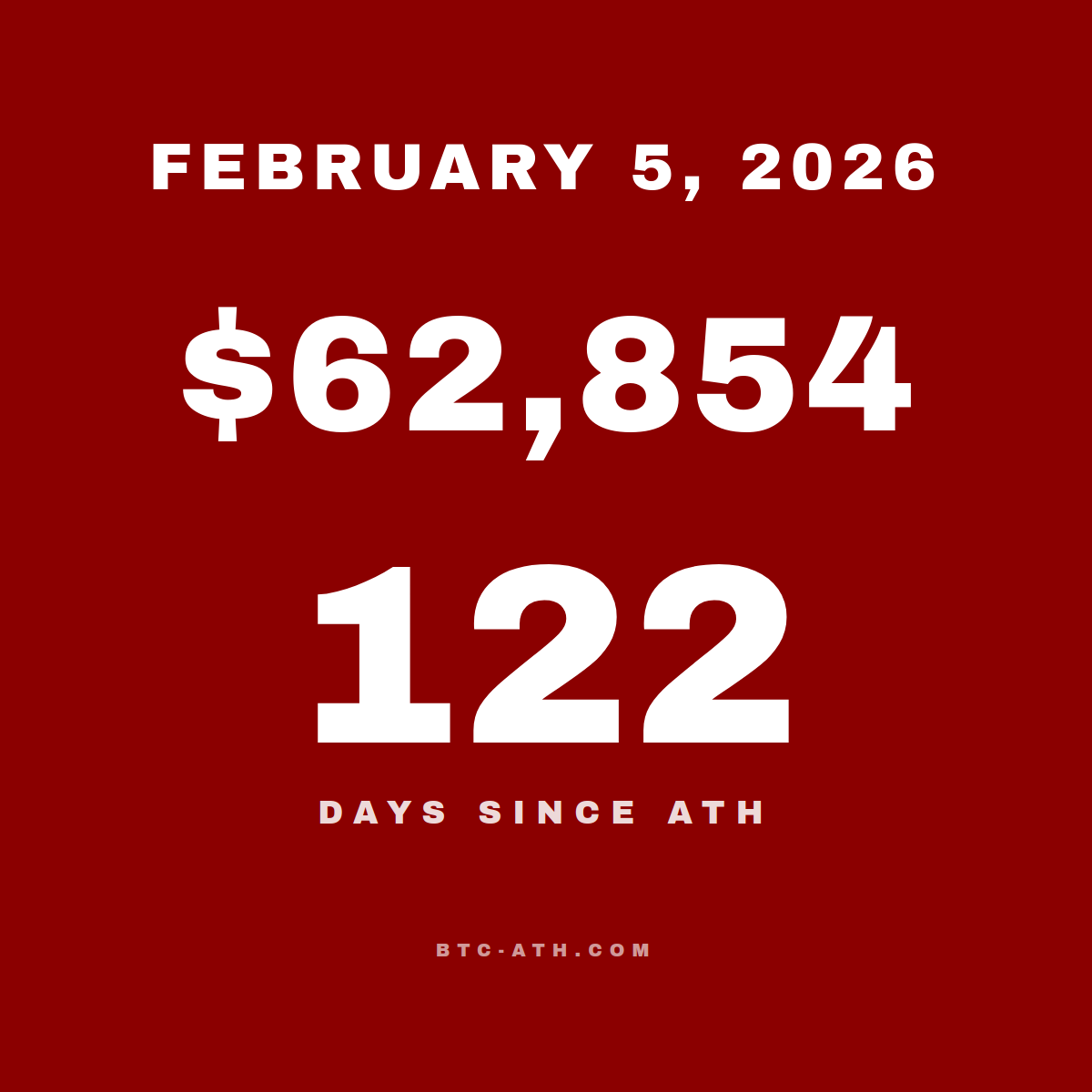 BTC.ATH February 05, 2026 — $62,854