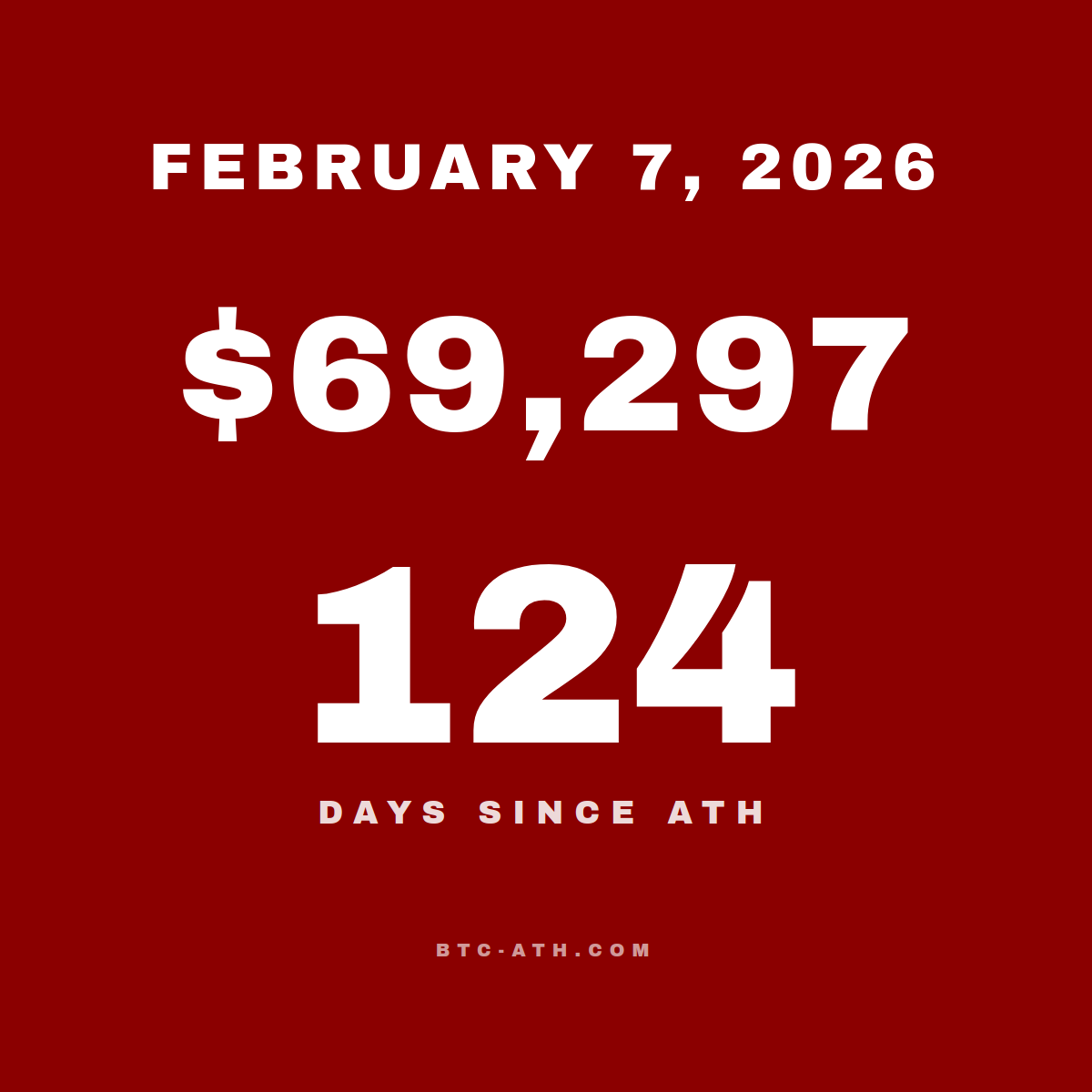 BTC.ATH February 07, 2026 — $69,297