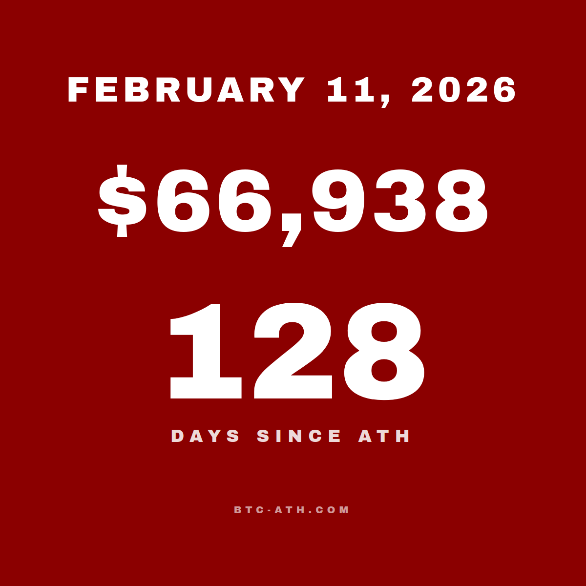 BTC.ATH February 11, 2026 — $66,938