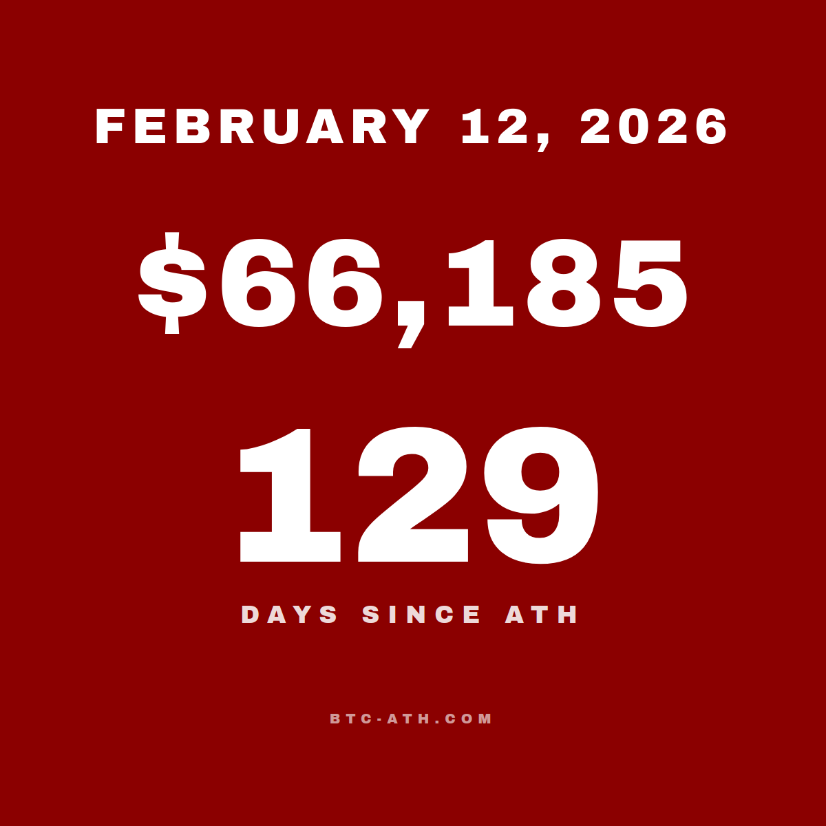 BTC.ATH February 12, 2026 — $66,185