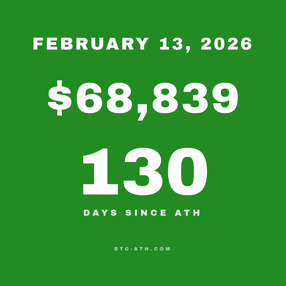 BTC.ATH February 13, 2026 — $68,839