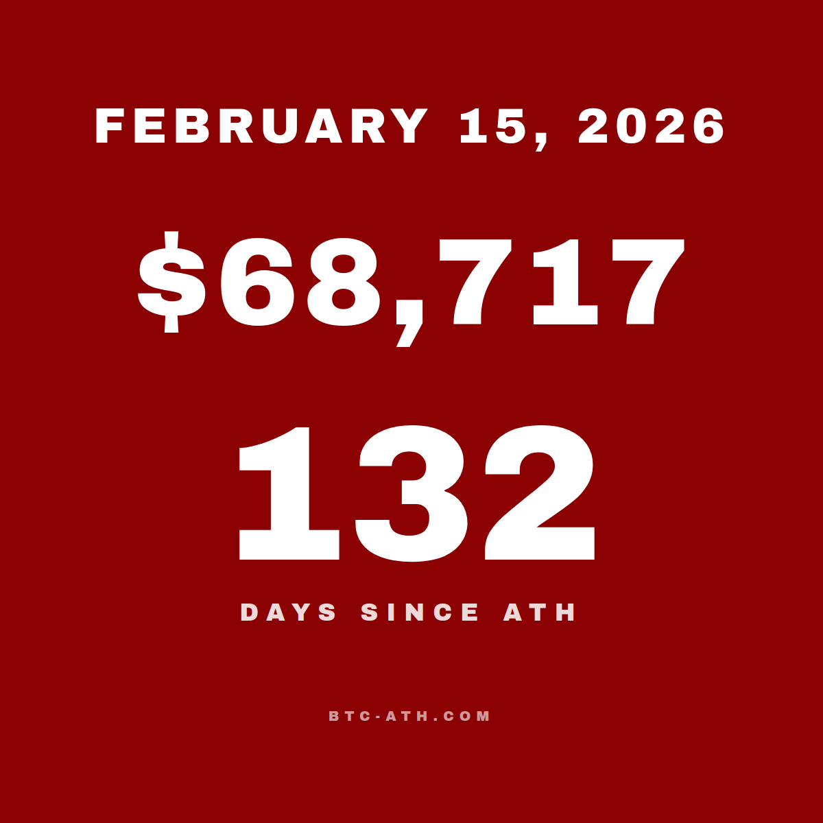BTC.ATH February 15, 2026 — $68,717