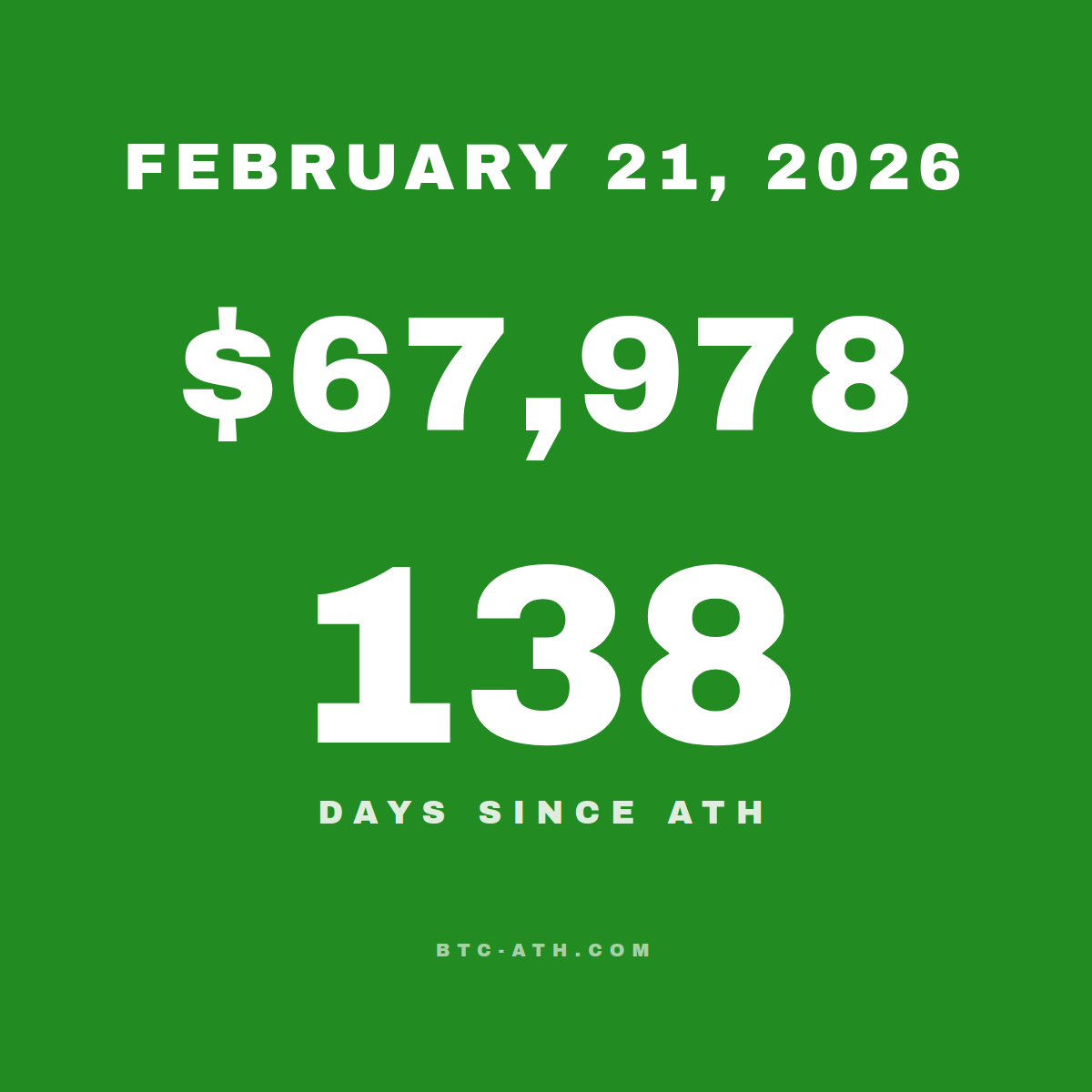 BTC.ATH February 21, 2026 — $67,978