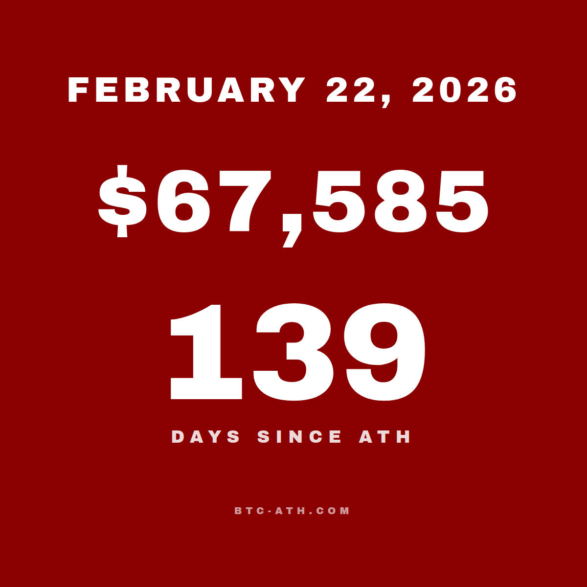 BTC.ATH February 22, 2026 — $67,585