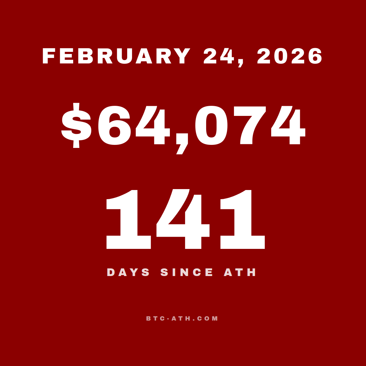 BTC.ATH February 24, 2026 — $64,074