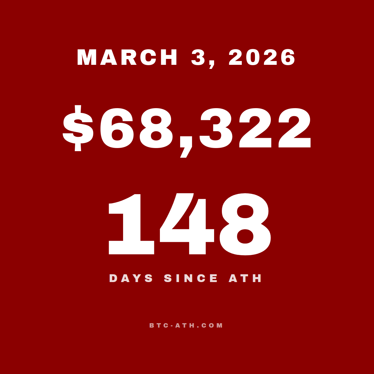 BTC.ATH MARCH 3, 2026