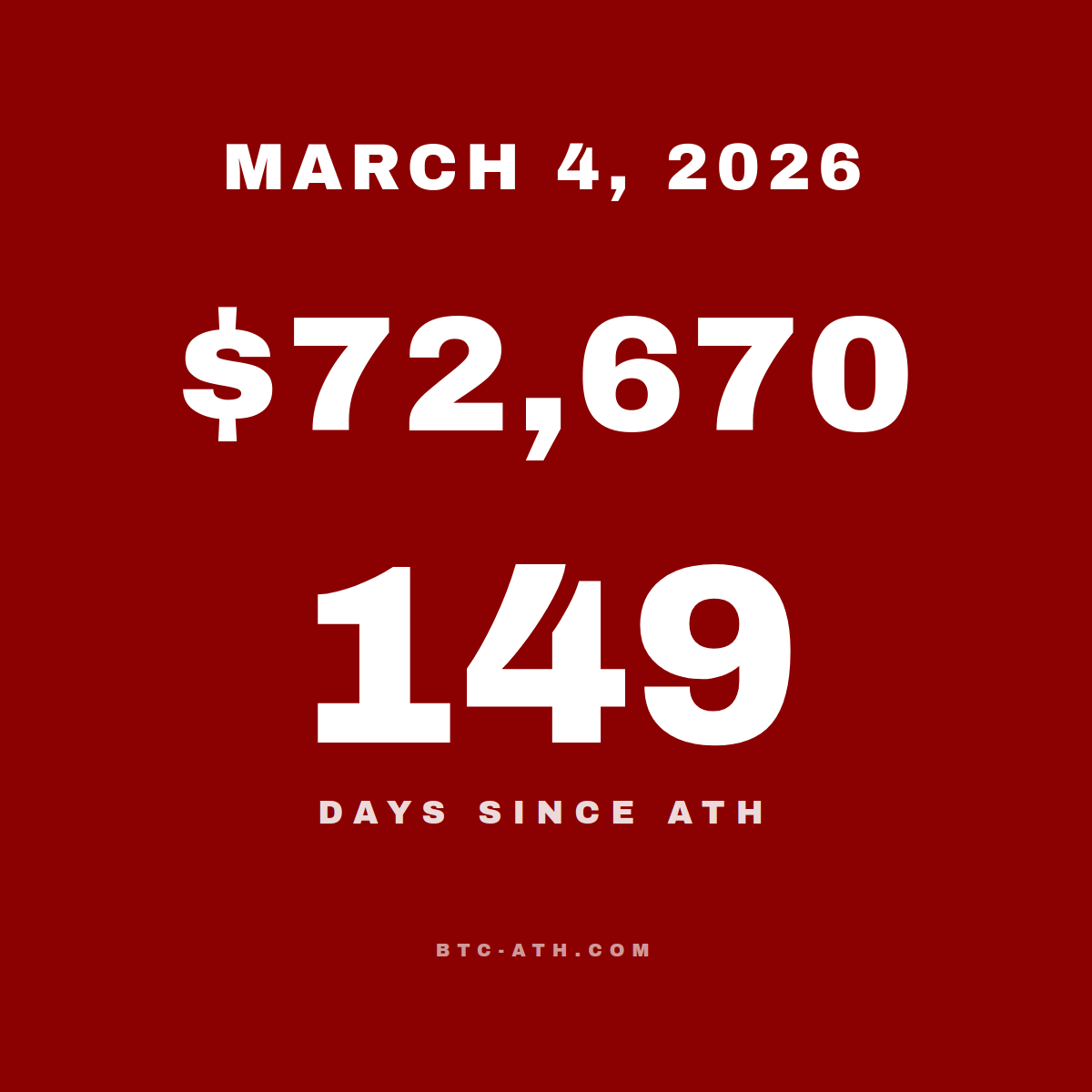 BTC.ATH MARCH 4, 2026