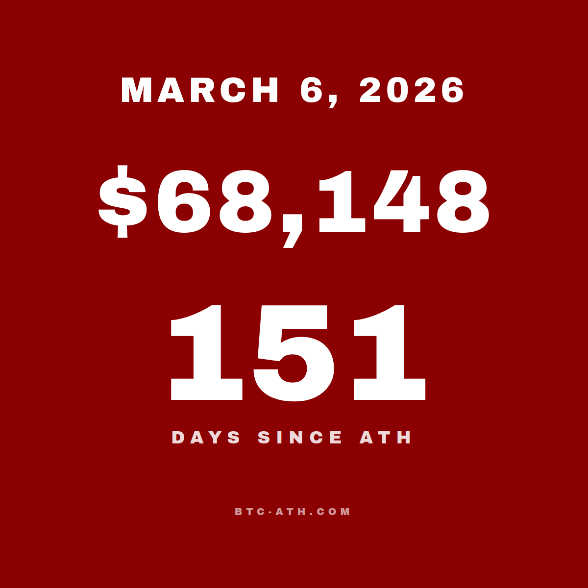 BTC.ATH MARCH 6, 2026