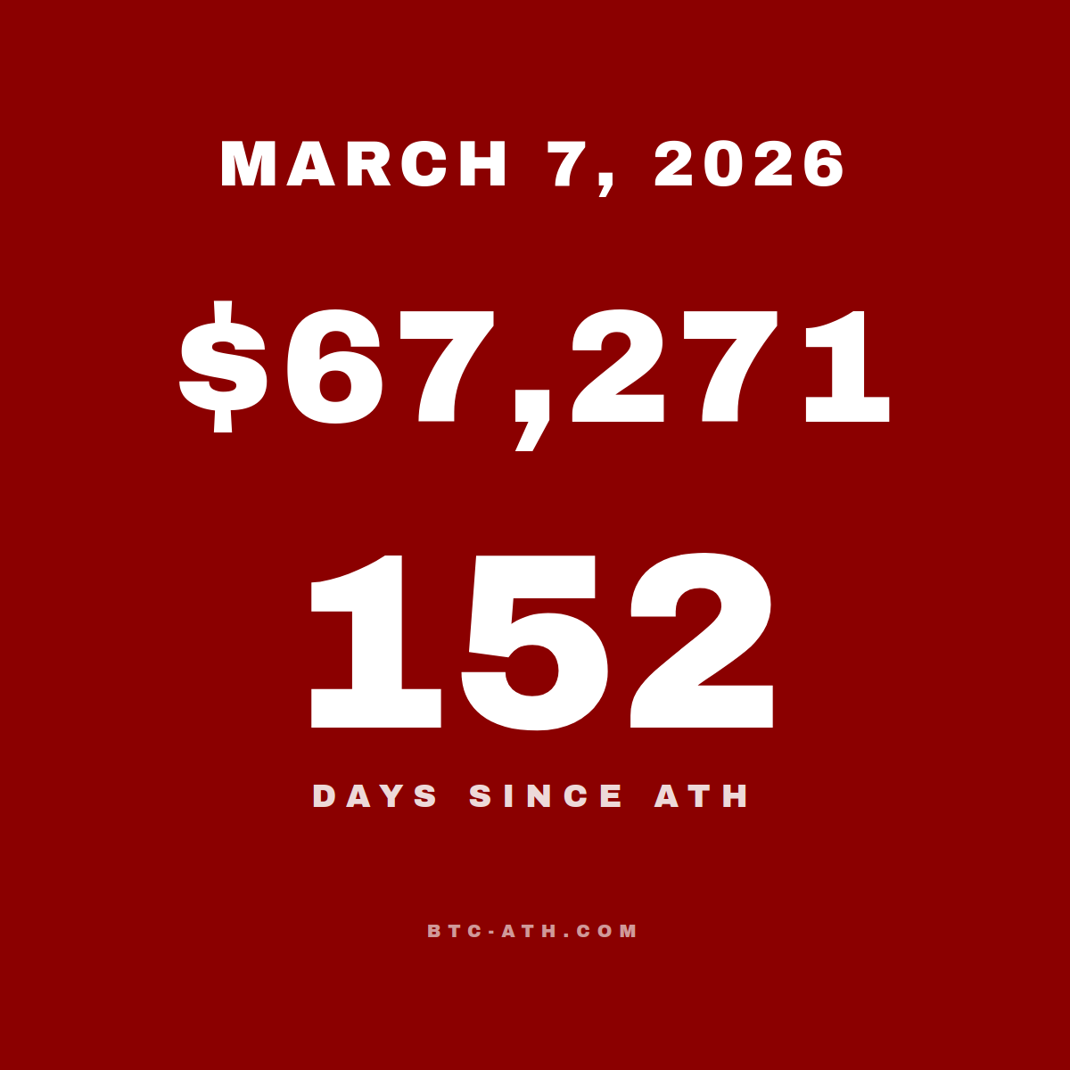 BTC.ATH MARCH 7, 2026