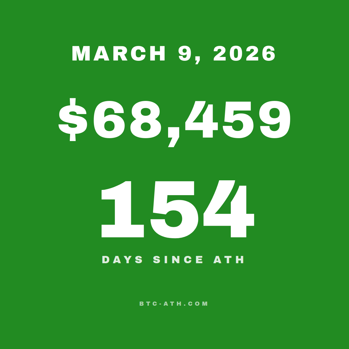 BTC.ATH MARCH 9, 2026