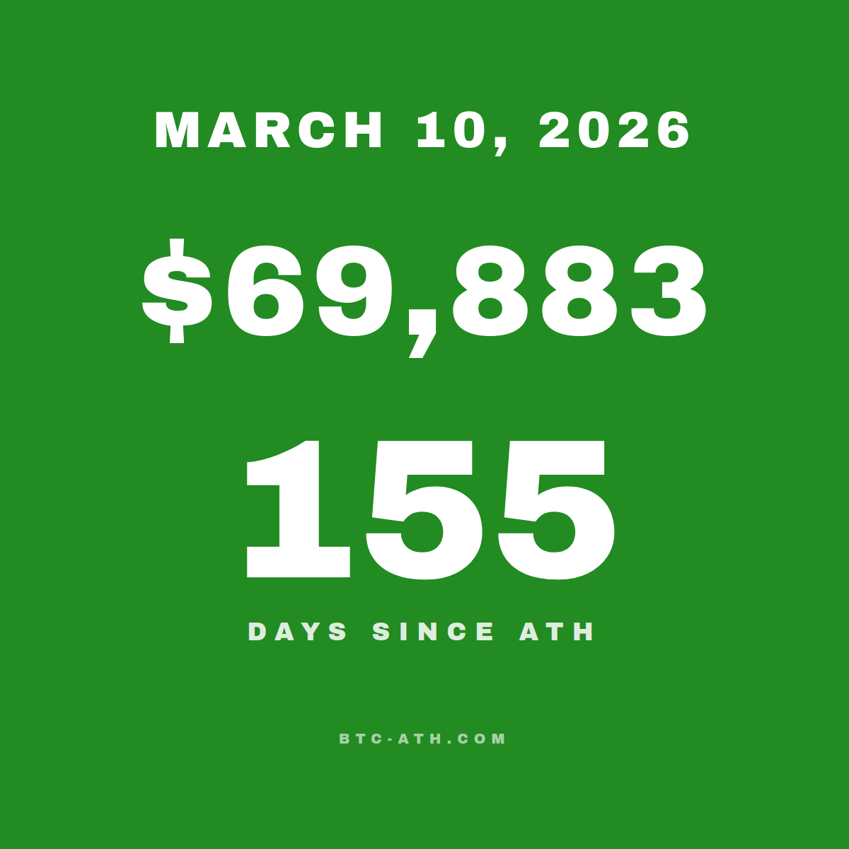 BTC.ATH MARCH 10, 2026