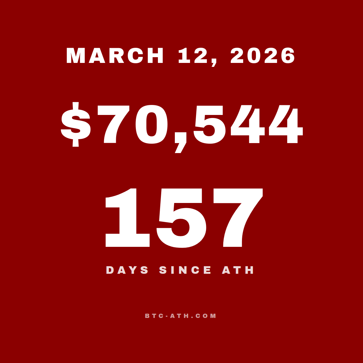 BTC.ATH MARCH 12, 2026