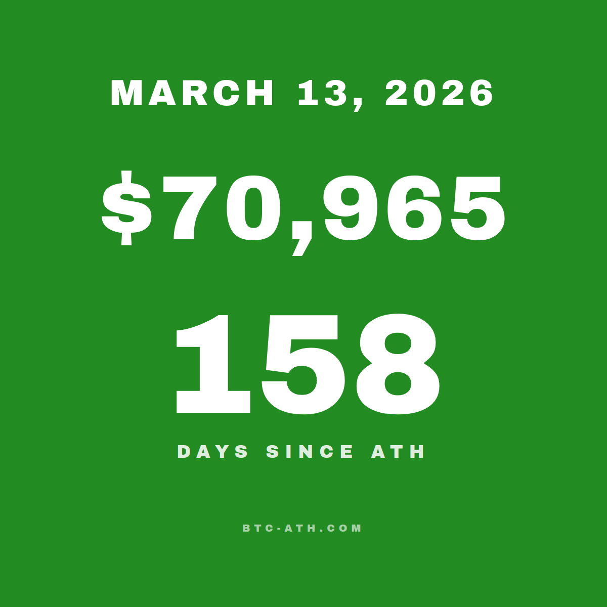 BTC.ATH MARCH 13, 2026