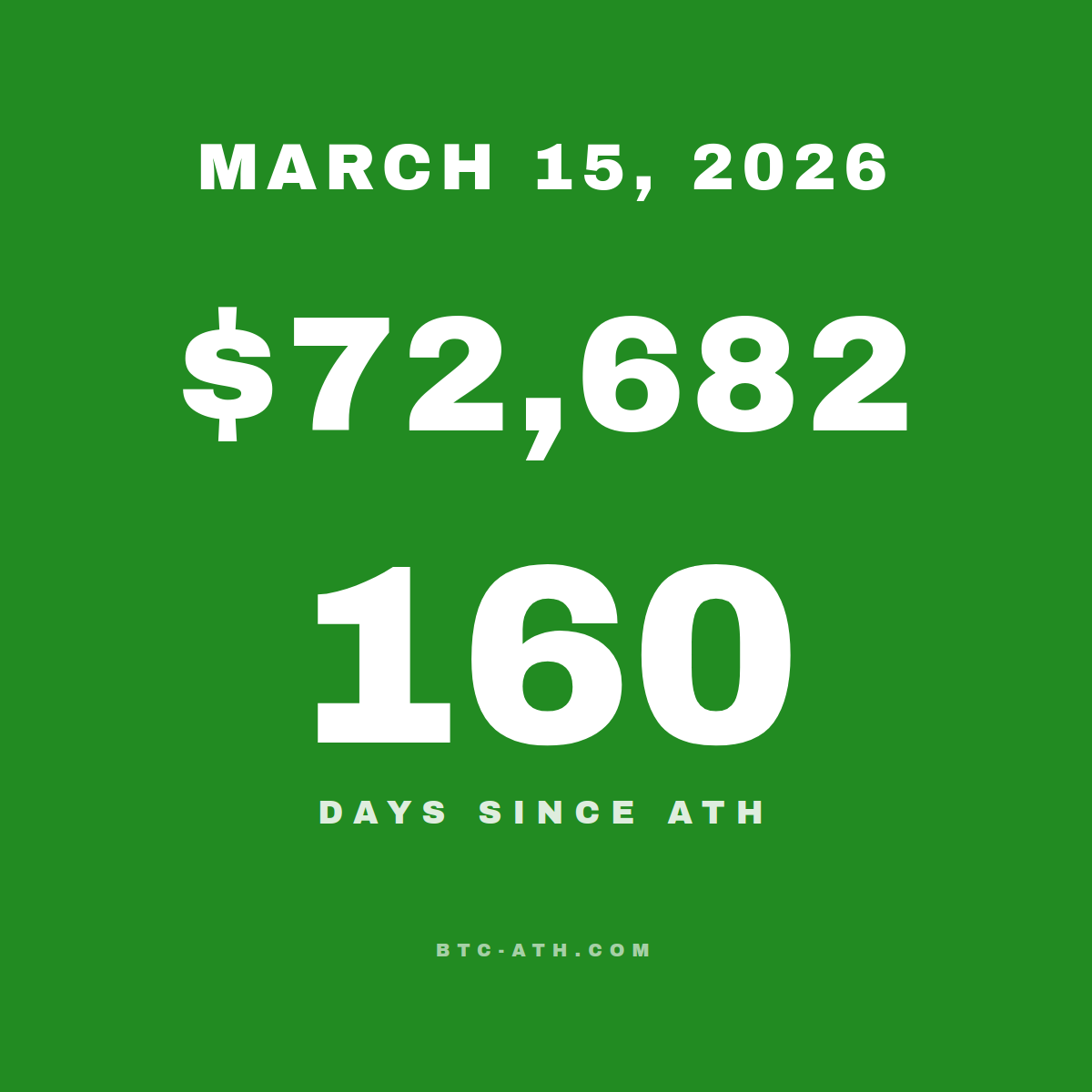 BTC.ATH MARCH 15, 2026