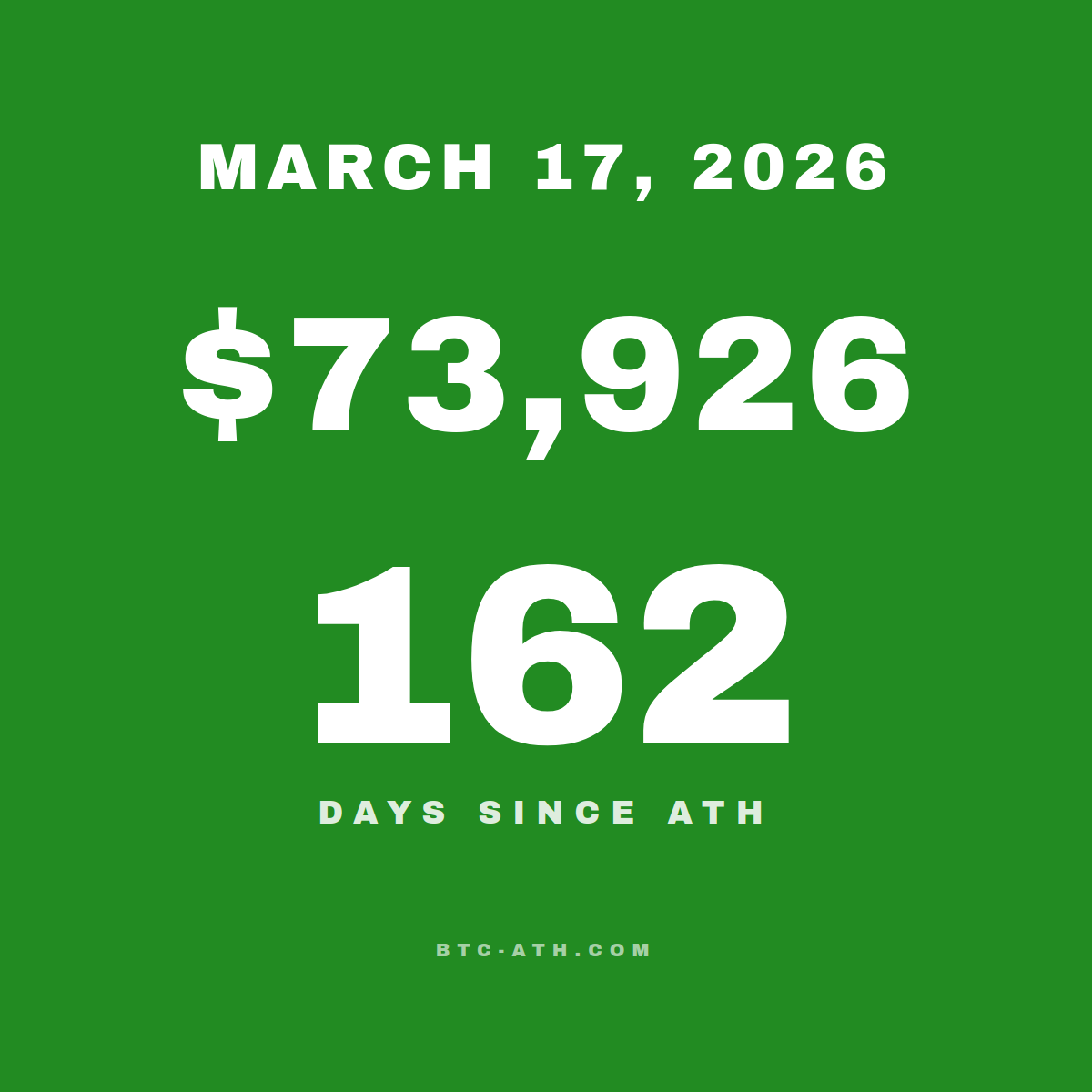 BTC.ATH MARCH 17, 2026