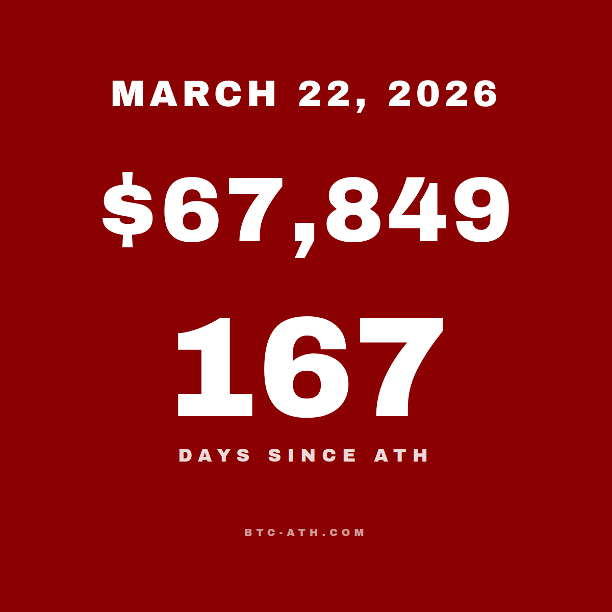 BTC.ATH MARCH 22, 2026