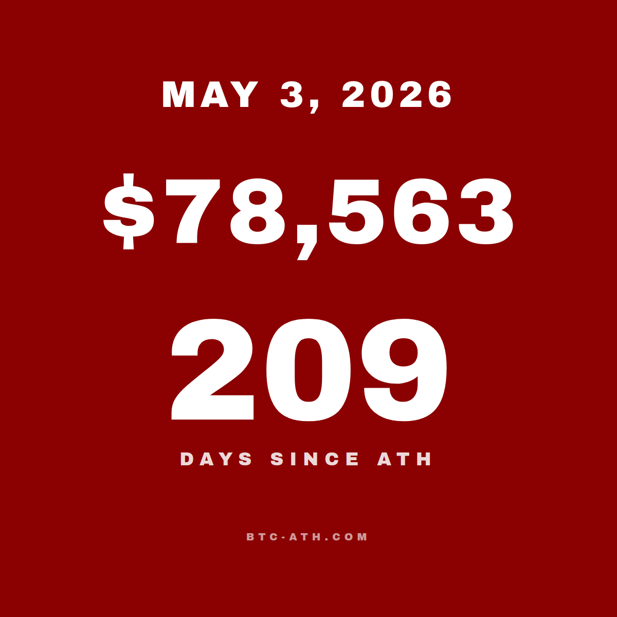 BTC.ATH MAY 3, 2026
