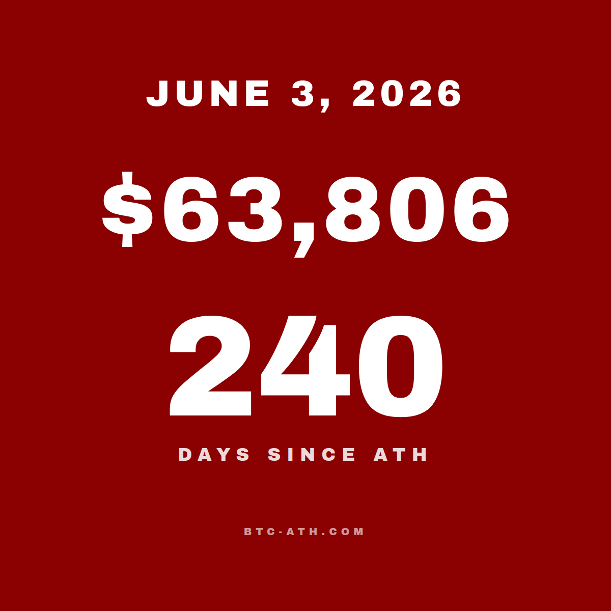 BTC.ATH JUNE 3, 2026